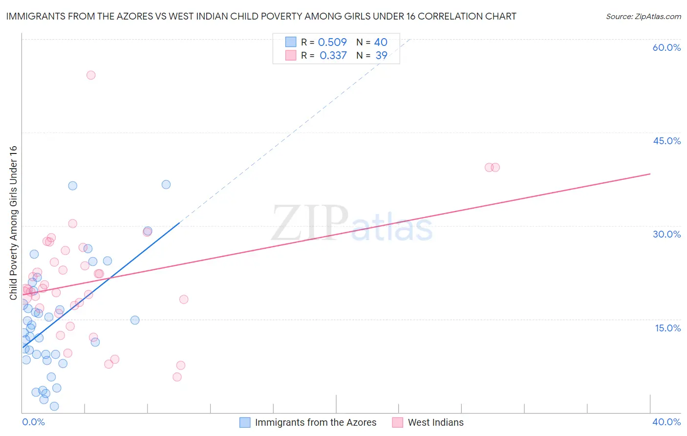 Immigrants from the Azores vs West Indian Child Poverty Among Girls Under 16