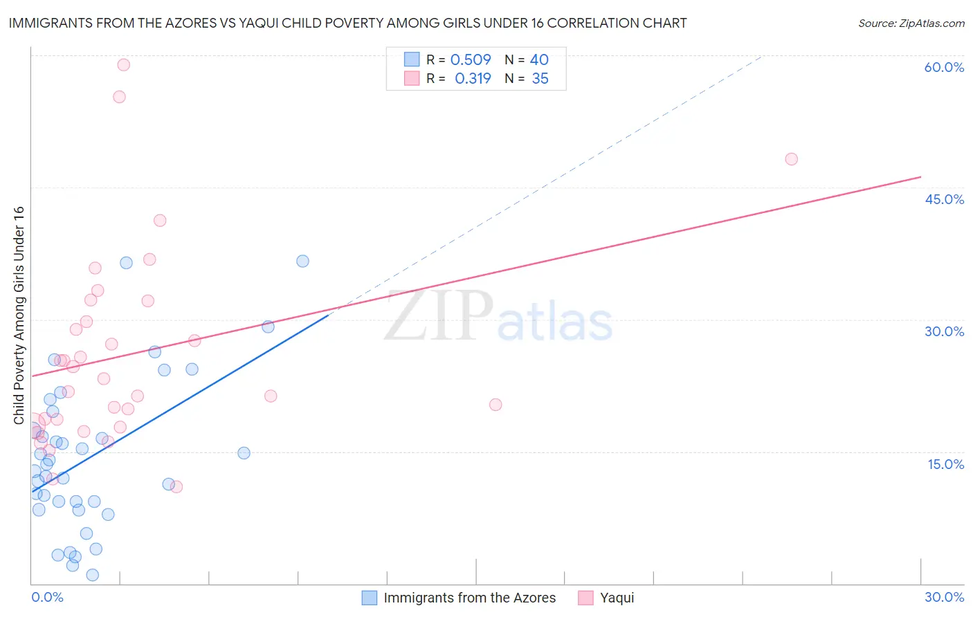 Immigrants from the Azores vs Yaqui Child Poverty Among Girls Under 16
