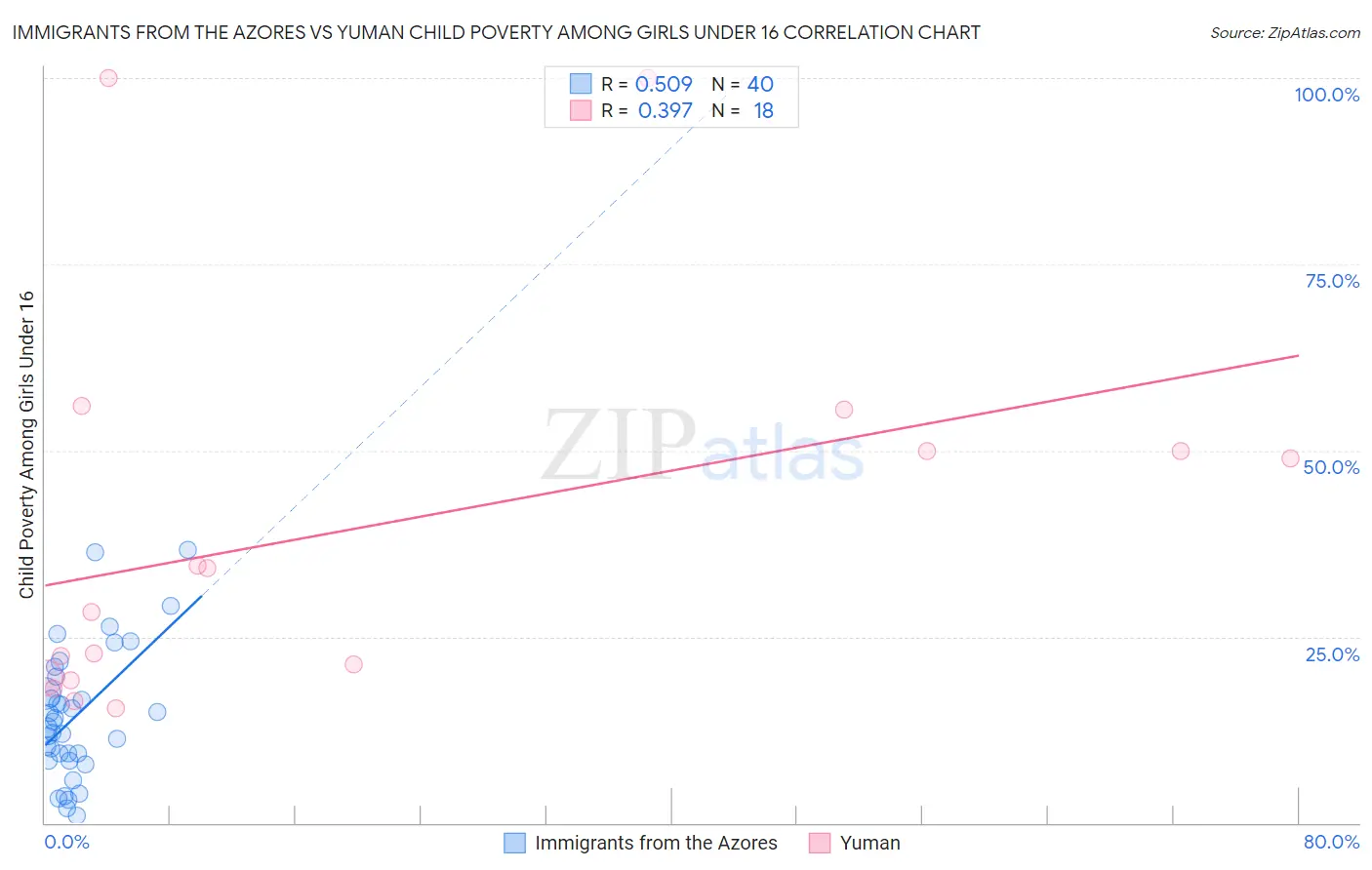 Immigrants from the Azores vs Yuman Child Poverty Among Girls Under 16