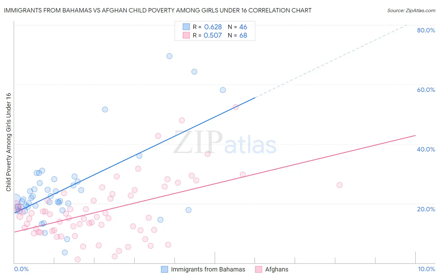 Immigrants from Bahamas vs Afghan Child Poverty Among Girls Under 16