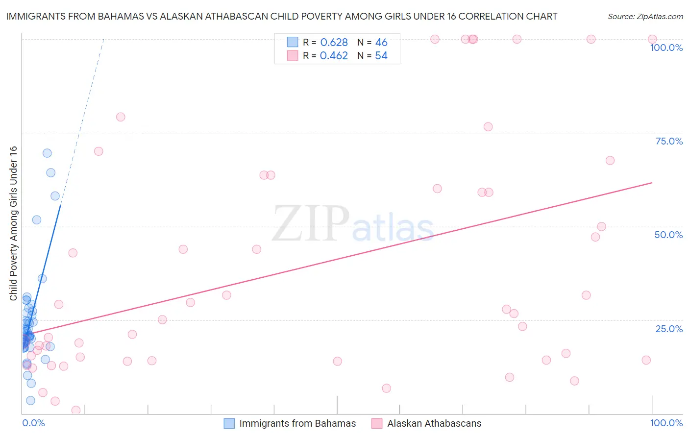 Immigrants from Bahamas vs Alaskan Athabascan Child Poverty Among Girls Under 16
