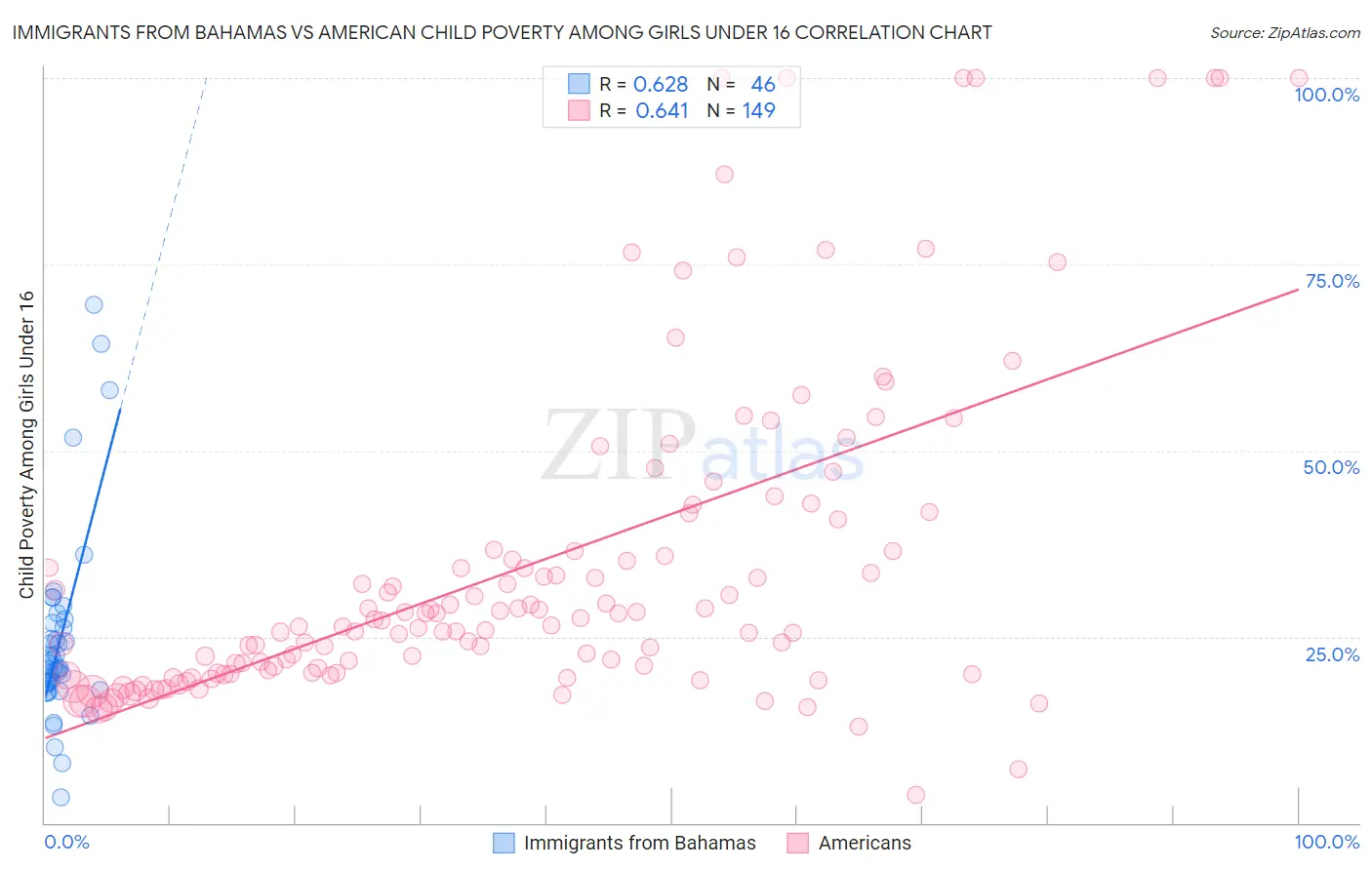 Immigrants from Bahamas vs American Child Poverty Among Girls Under 16