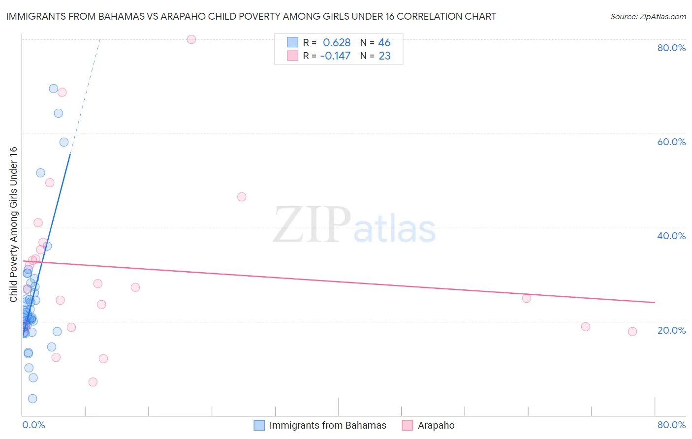 Immigrants from Bahamas vs Arapaho Child Poverty Among Girls Under 16