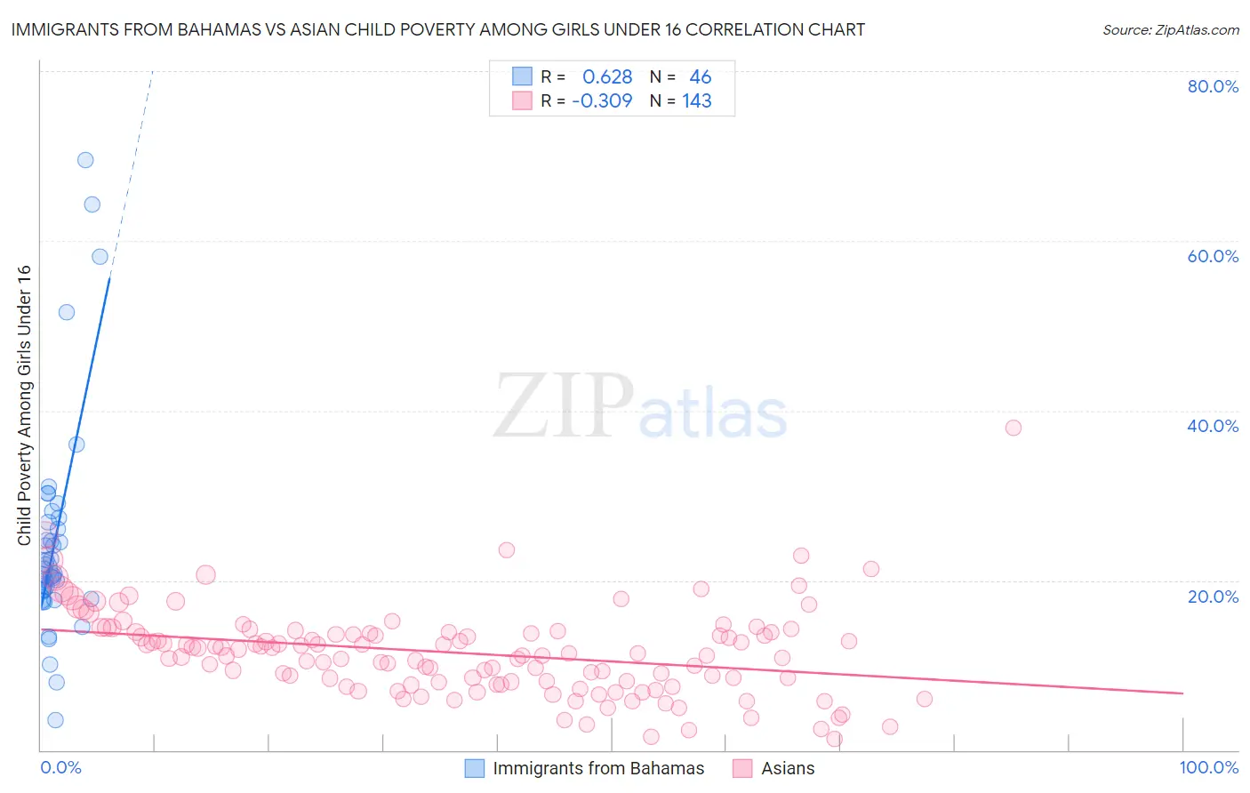 Immigrants from Bahamas vs Asian Child Poverty Among Girls Under 16