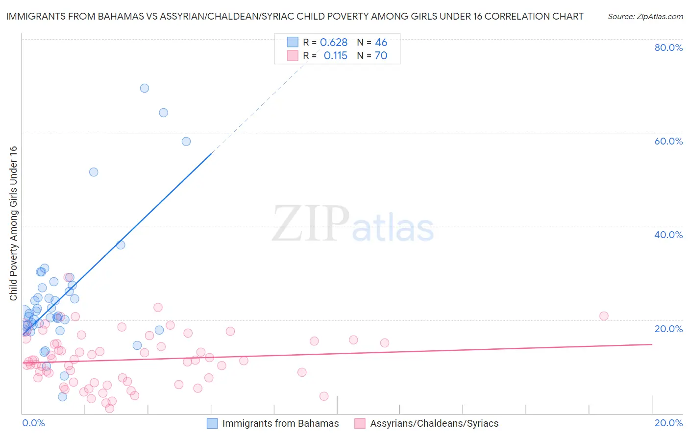 Immigrants from Bahamas vs Assyrian/Chaldean/Syriac Child Poverty Among Girls Under 16