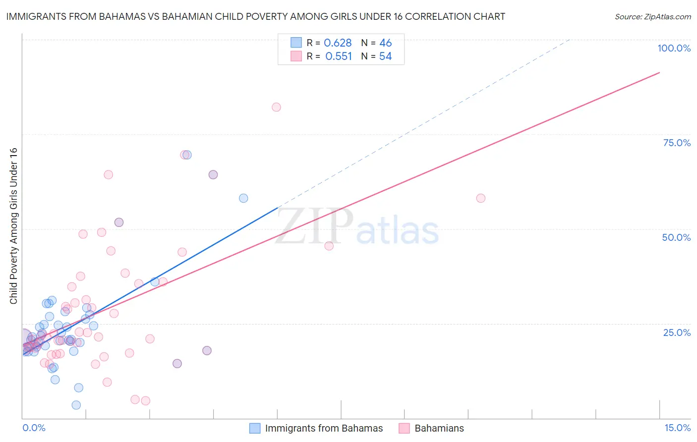Immigrants from Bahamas vs Bahamian Child Poverty Among Girls Under 16