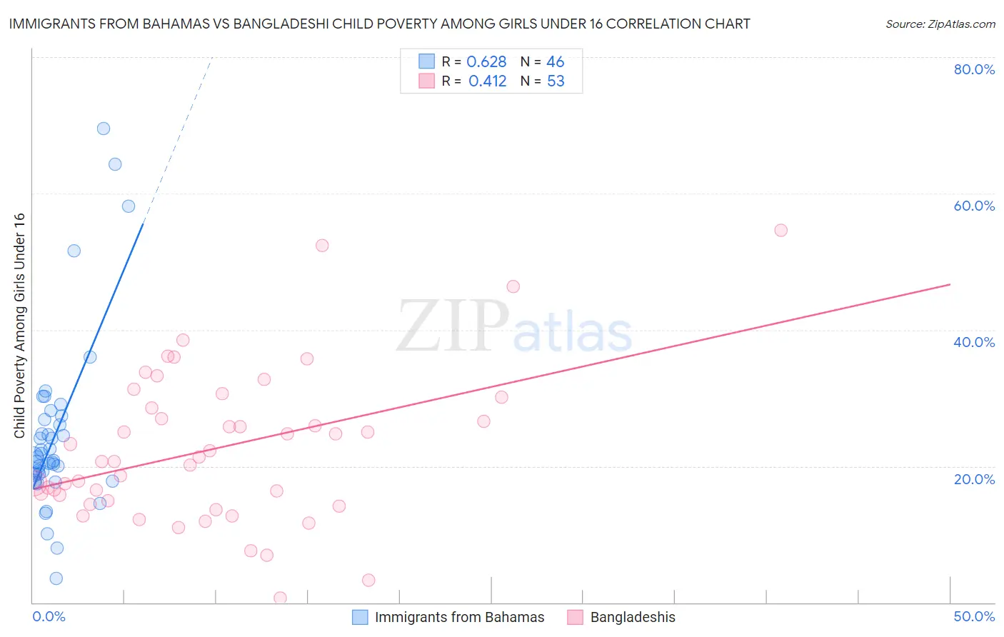 Immigrants from Bahamas vs Bangladeshi Child Poverty Among Girls Under 16