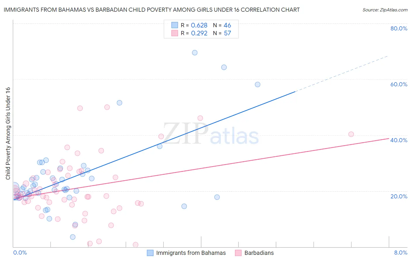 Immigrants from Bahamas vs Barbadian Child Poverty Among Girls Under 16