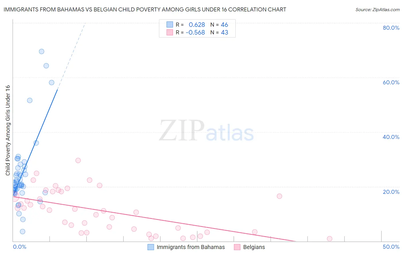 Immigrants from Bahamas vs Belgian Child Poverty Among Girls Under 16