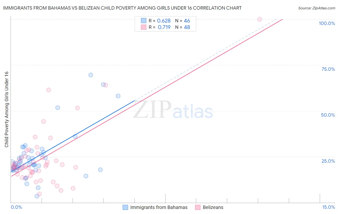 Immigrants from Bahamas vs Belizean Child Poverty Among Girls Under 16