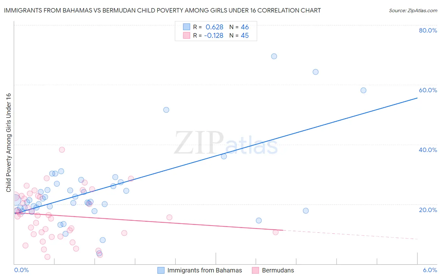 Immigrants from Bahamas vs Bermudan Child Poverty Among Girls Under 16