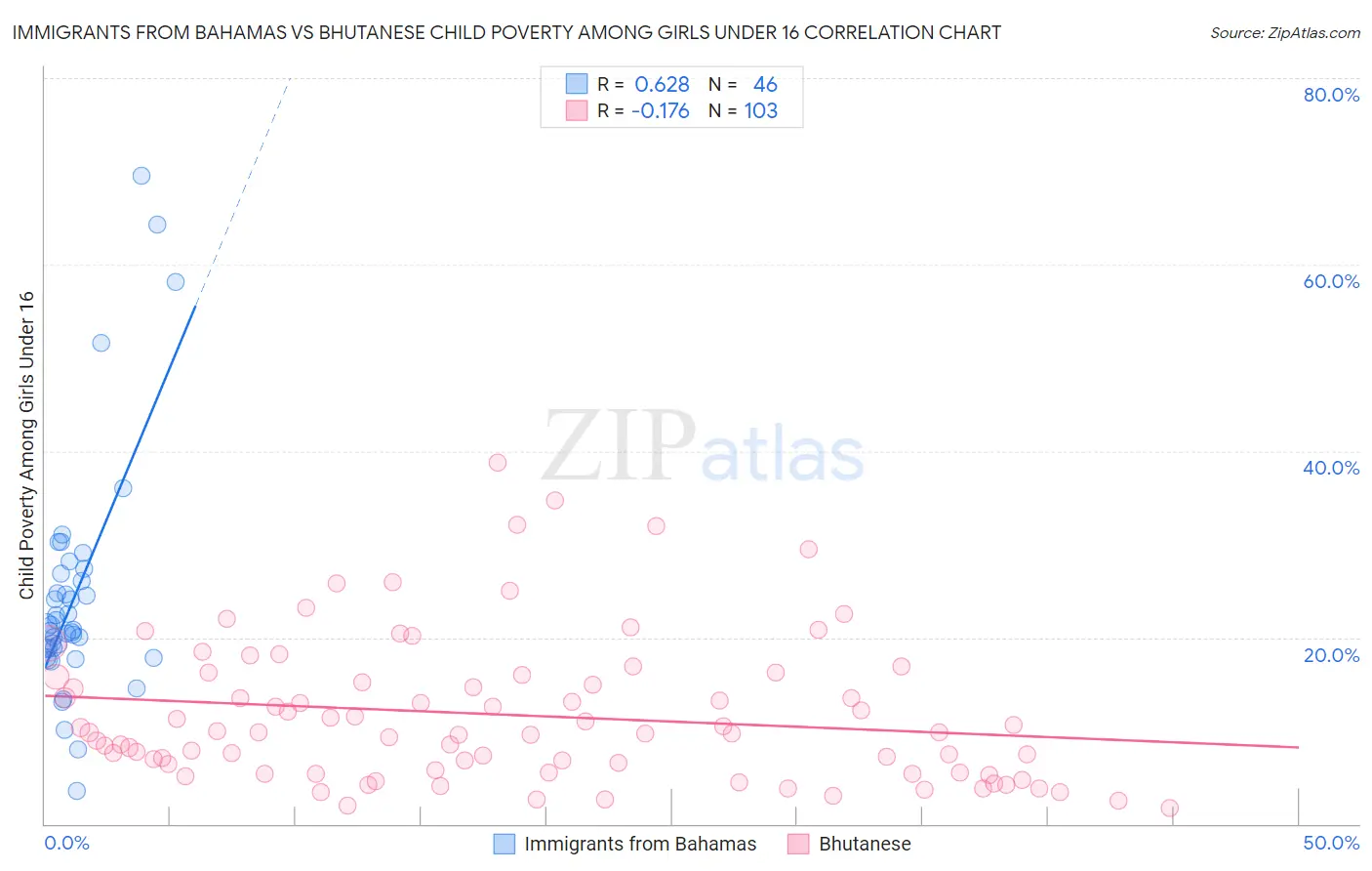 Immigrants from Bahamas vs Bhutanese Child Poverty Among Girls Under 16