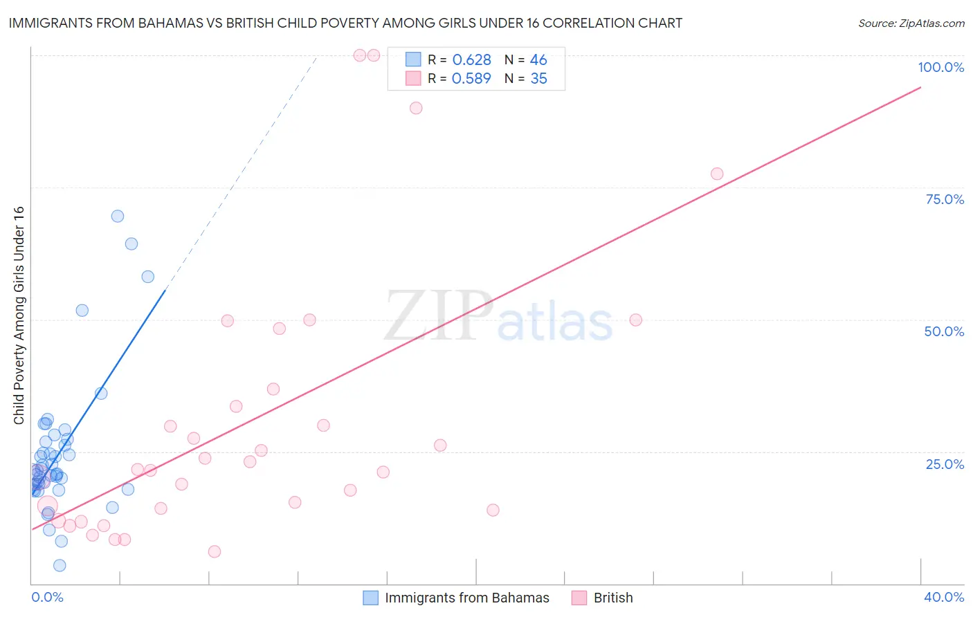 Immigrants from Bahamas vs British Child Poverty Among Girls Under 16