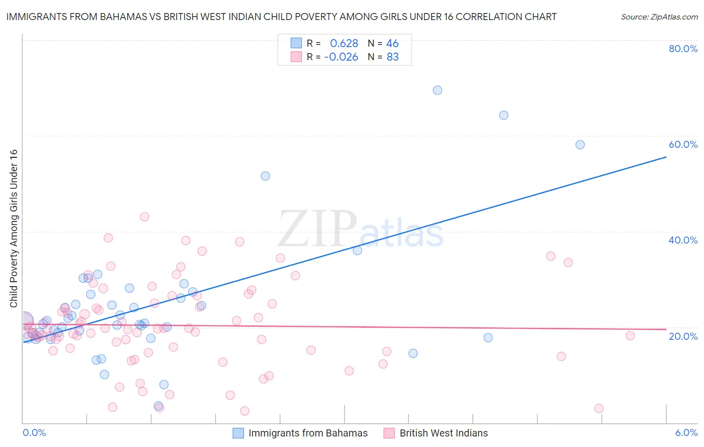 Immigrants from Bahamas vs British West Indian Child Poverty Among Girls Under 16