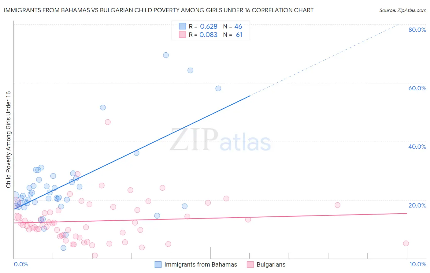 Immigrants from Bahamas vs Bulgarian Child Poverty Among Girls Under 16