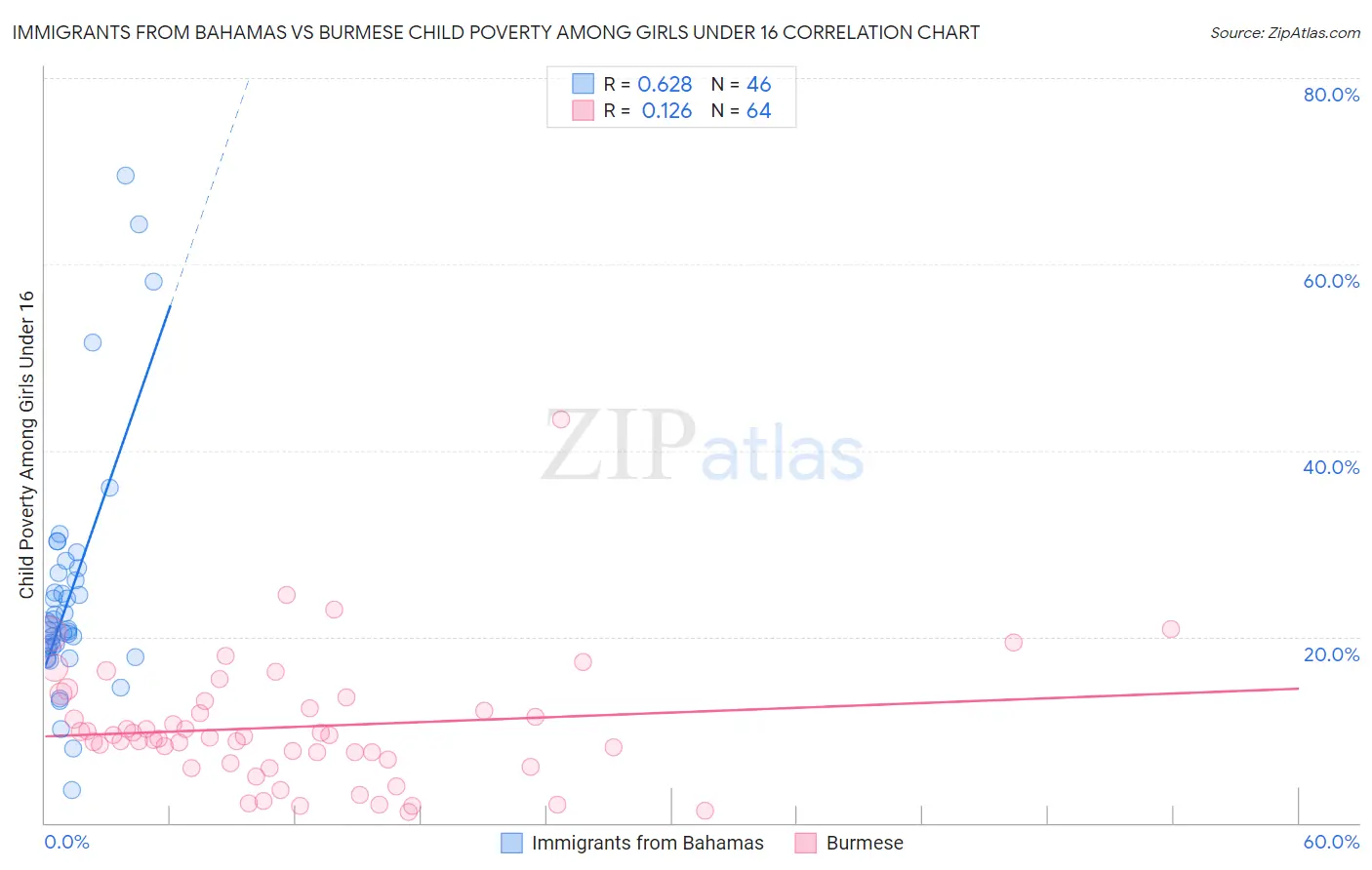 Immigrants from Bahamas vs Burmese Child Poverty Among Girls Under 16