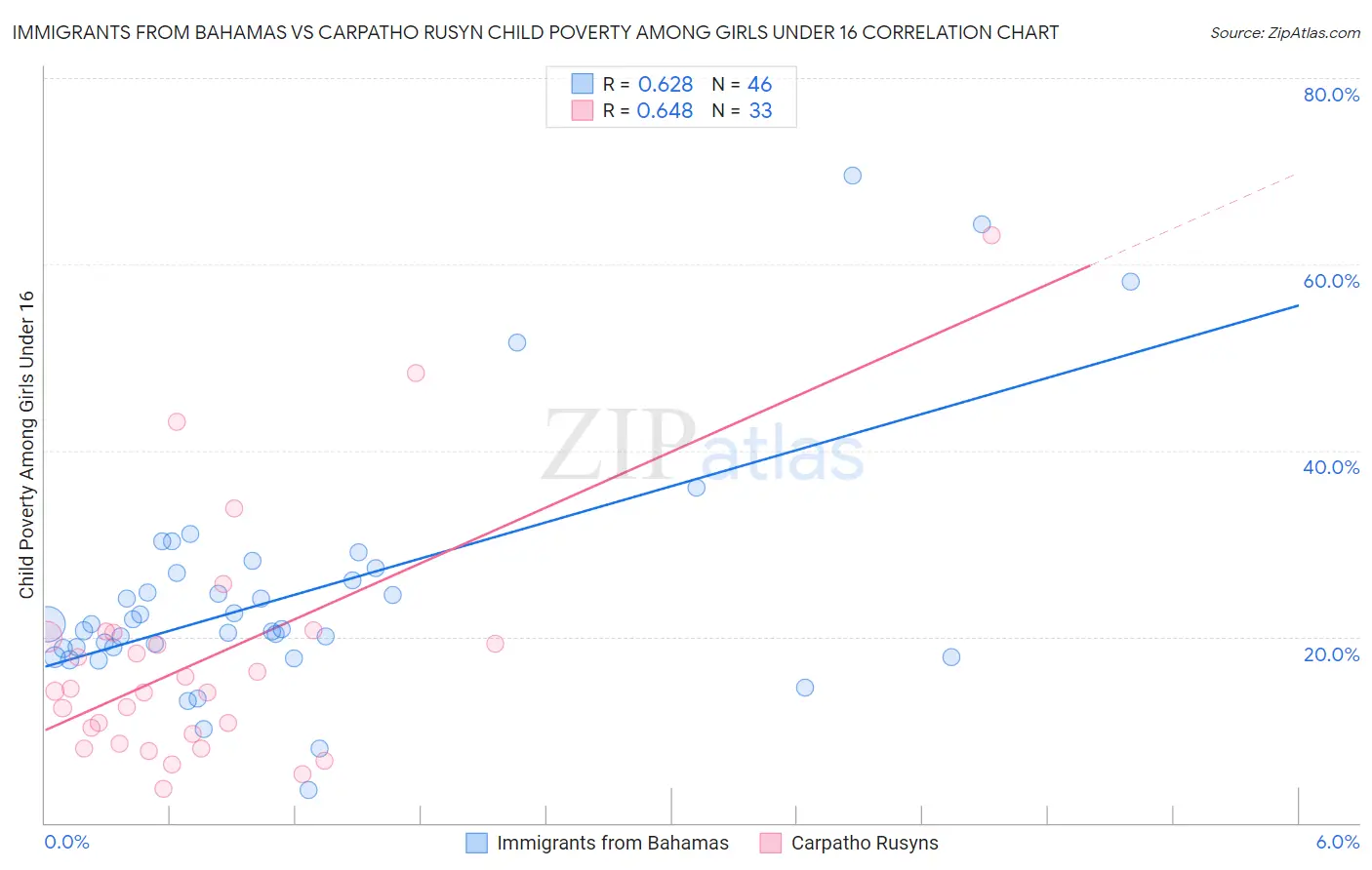 Immigrants from Bahamas vs Carpatho Rusyn Child Poverty Among Girls Under 16