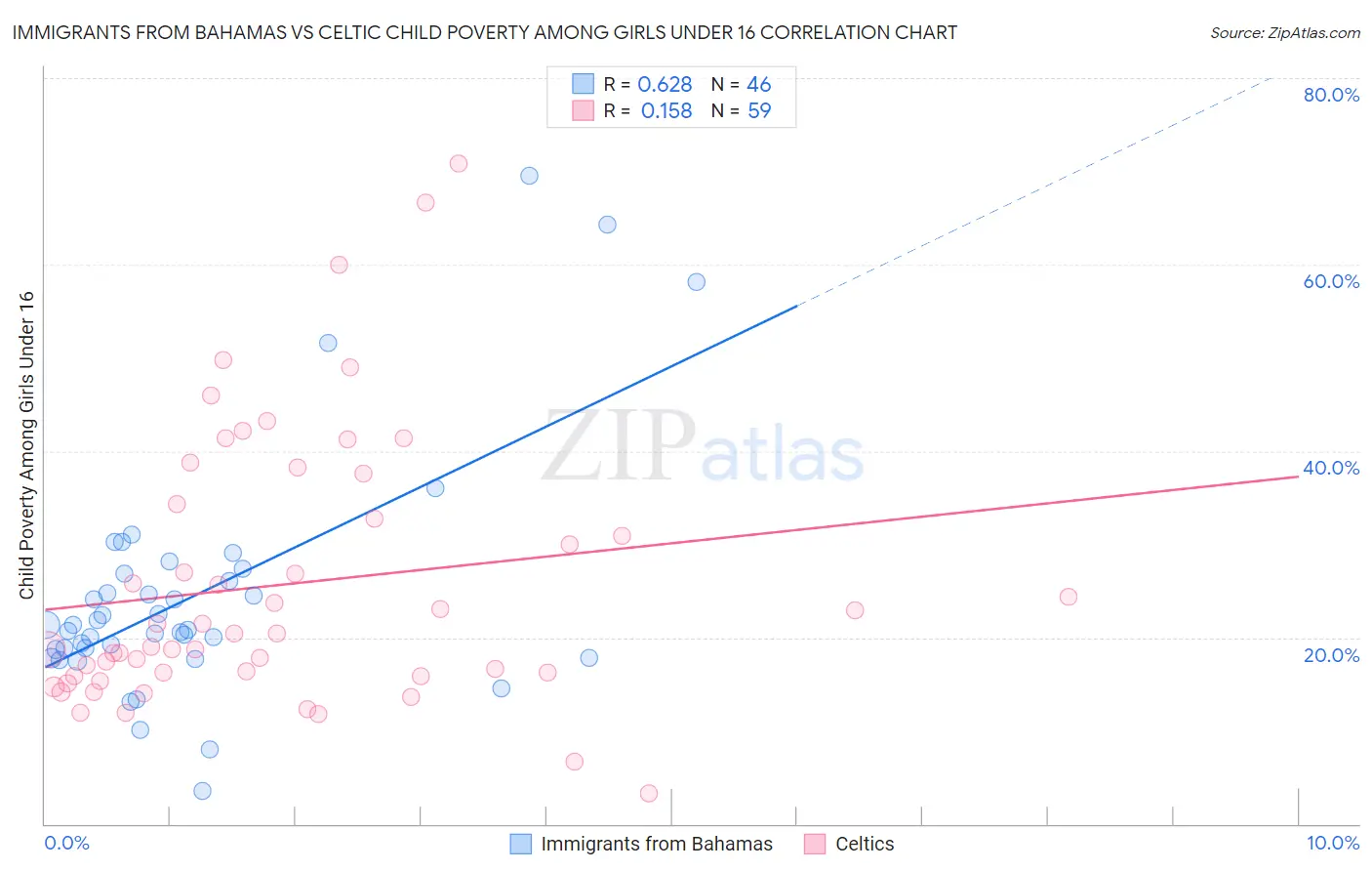 Immigrants from Bahamas vs Celtic Child Poverty Among Girls Under 16