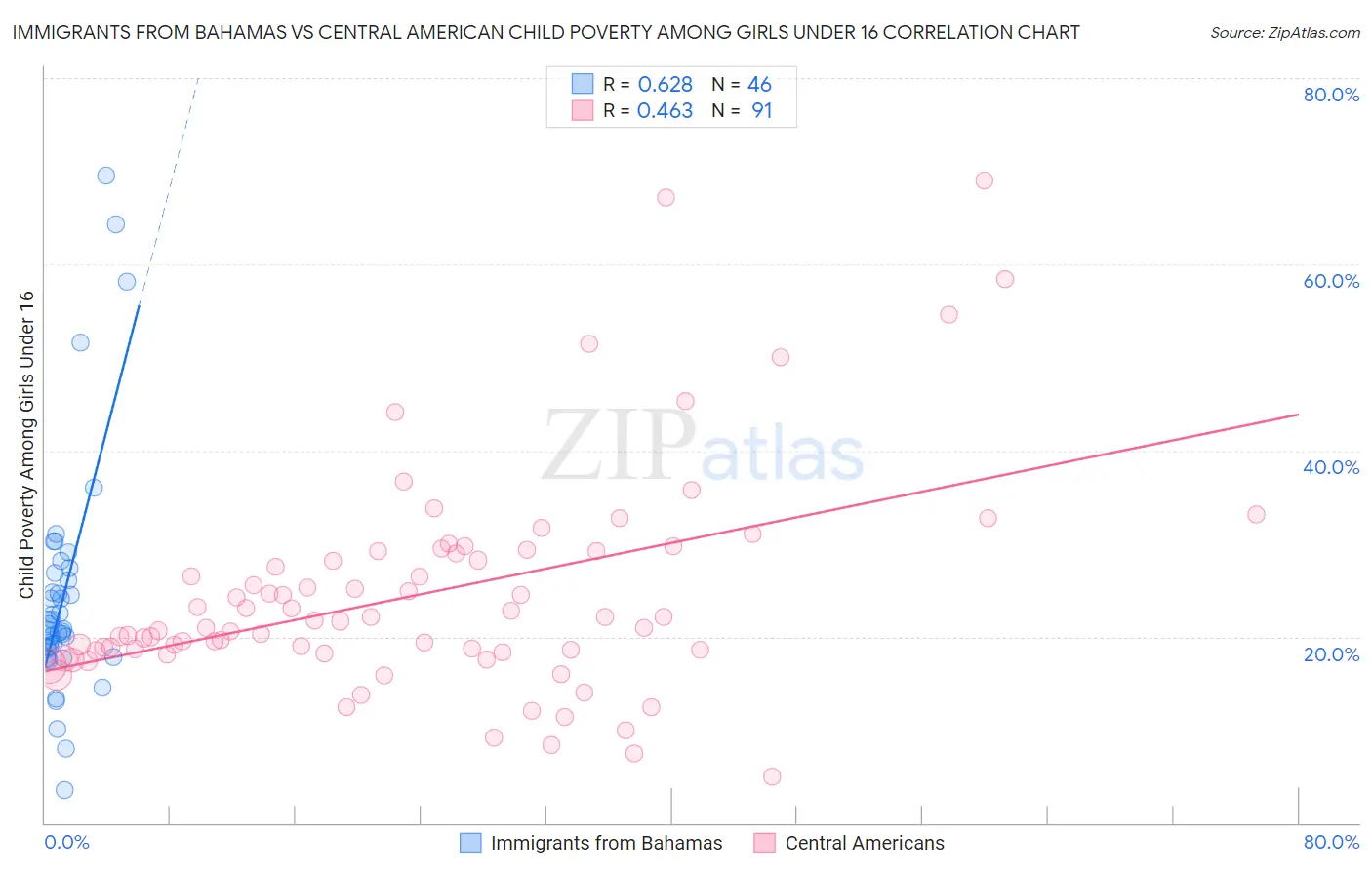 Immigrants from Bahamas vs Central American Child Poverty Among Girls Under 16