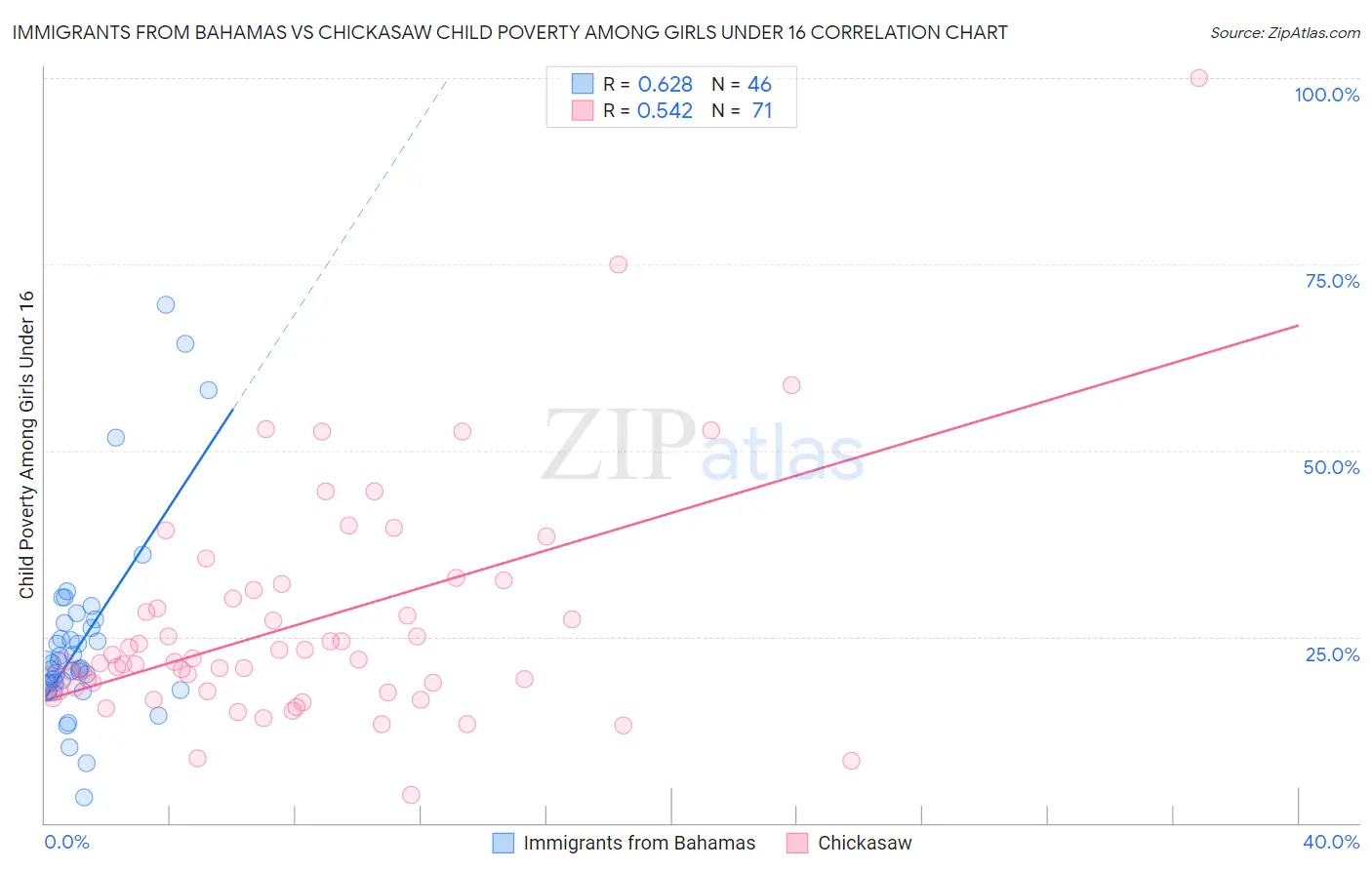 Immigrants from Bahamas vs Chickasaw Child Poverty Among Girls Under 16