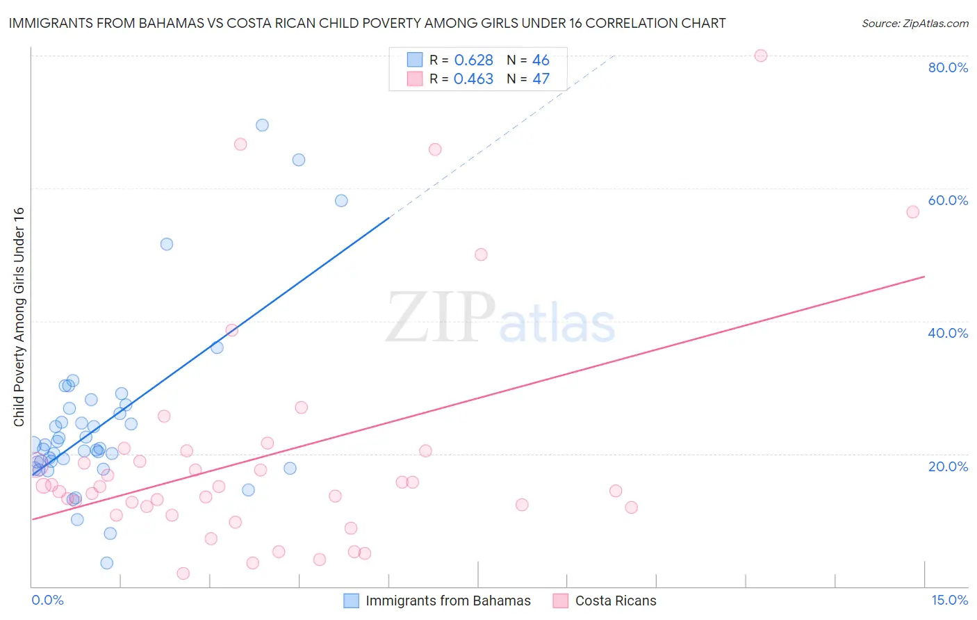 Immigrants from Bahamas vs Costa Rican Child Poverty Among Girls Under 16
