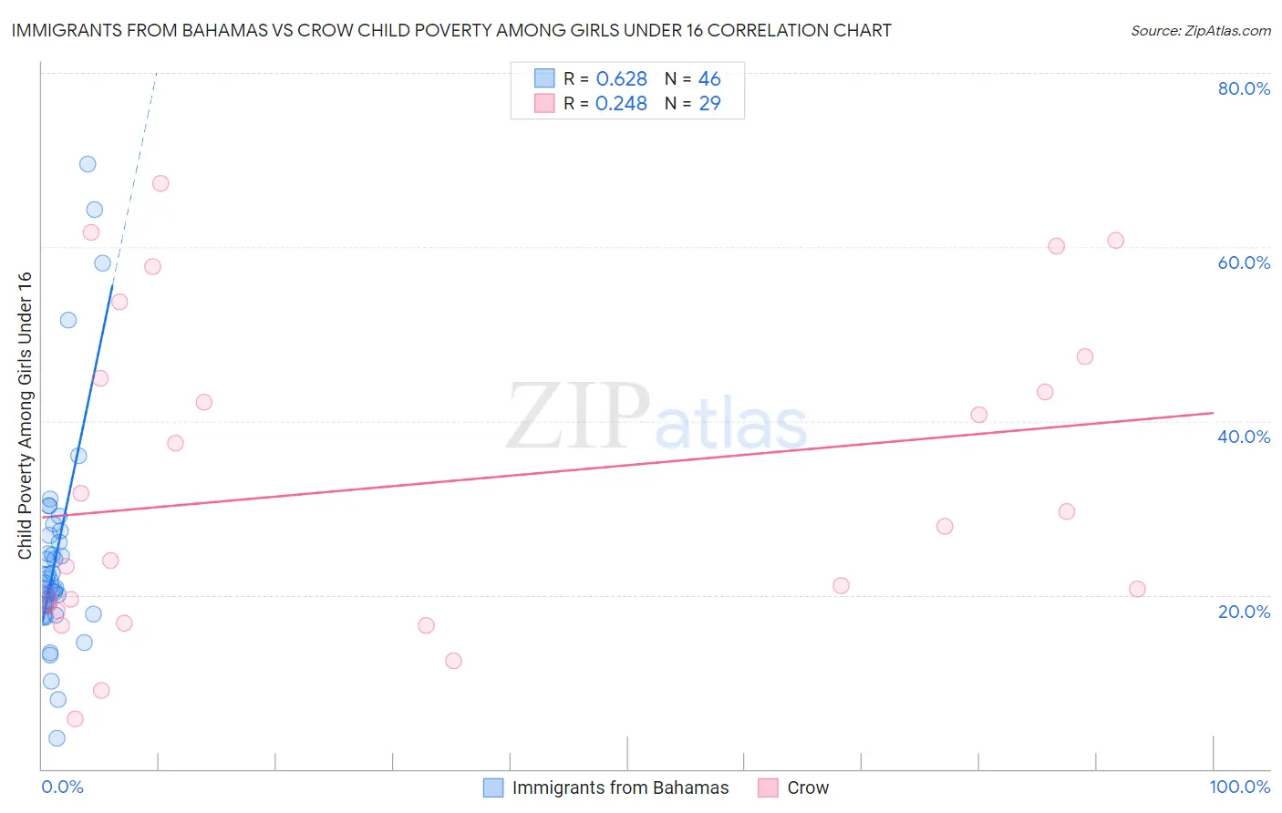 Immigrants from Bahamas vs Crow Child Poverty Among Girls Under 16