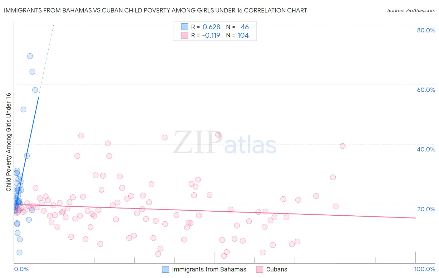 Immigrants from Bahamas vs Cuban Child Poverty Among Girls Under 16