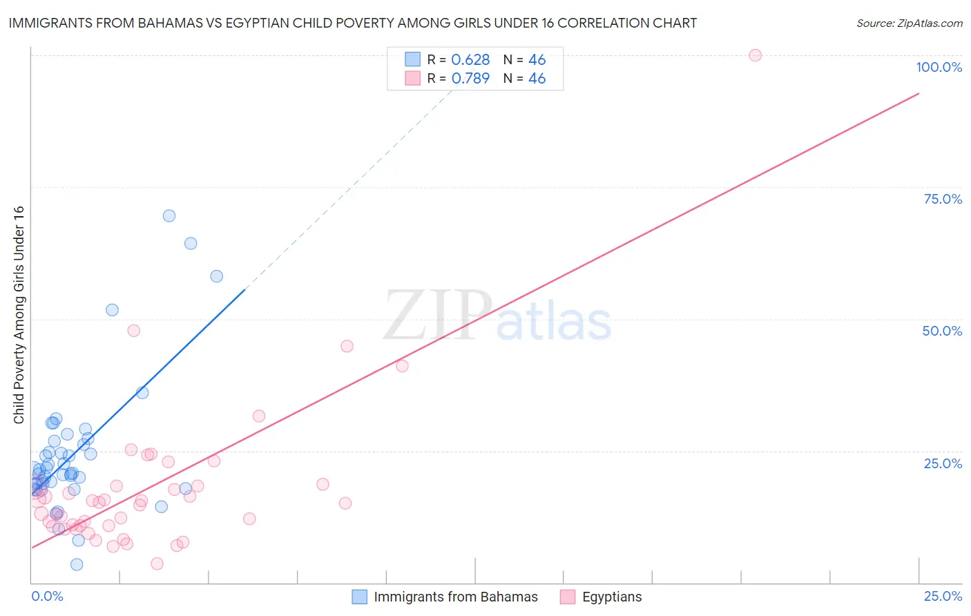 Immigrants from Bahamas vs Egyptian Child Poverty Among Girls Under 16