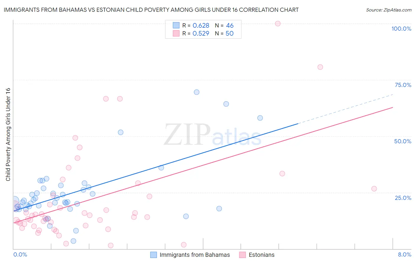 Immigrants from Bahamas vs Estonian Child Poverty Among Girls Under 16