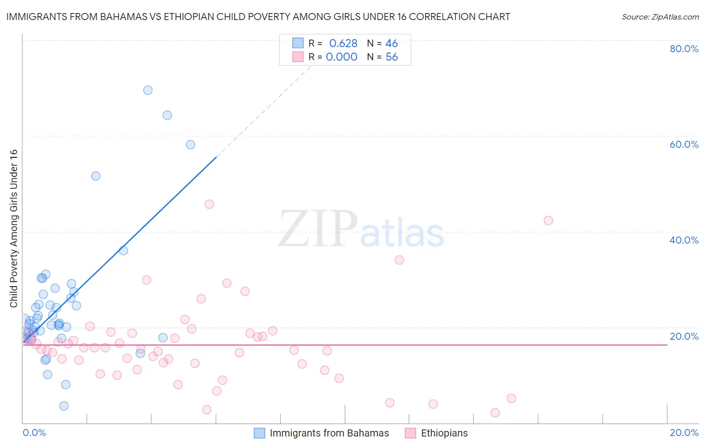 Immigrants from Bahamas vs Ethiopian Child Poverty Among Girls Under 16
