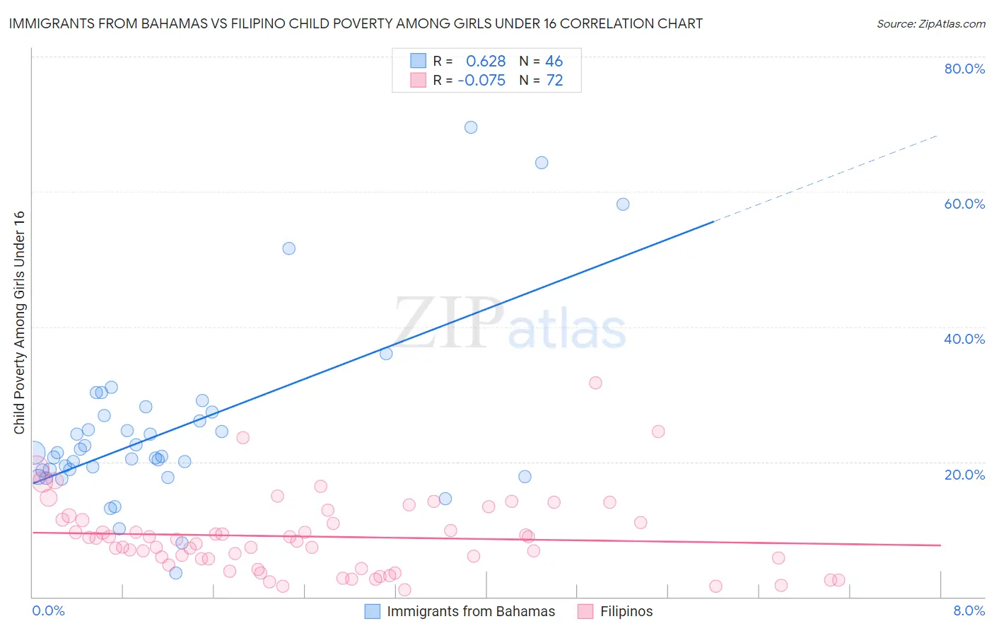 Immigrants from Bahamas vs Filipino Child Poverty Among Girls Under 16