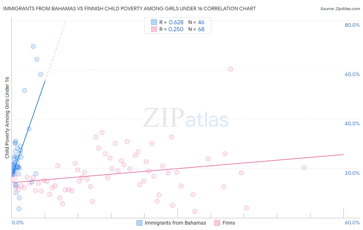 Immigrants from Bahamas vs Finnish Child Poverty Among Girls Under 16