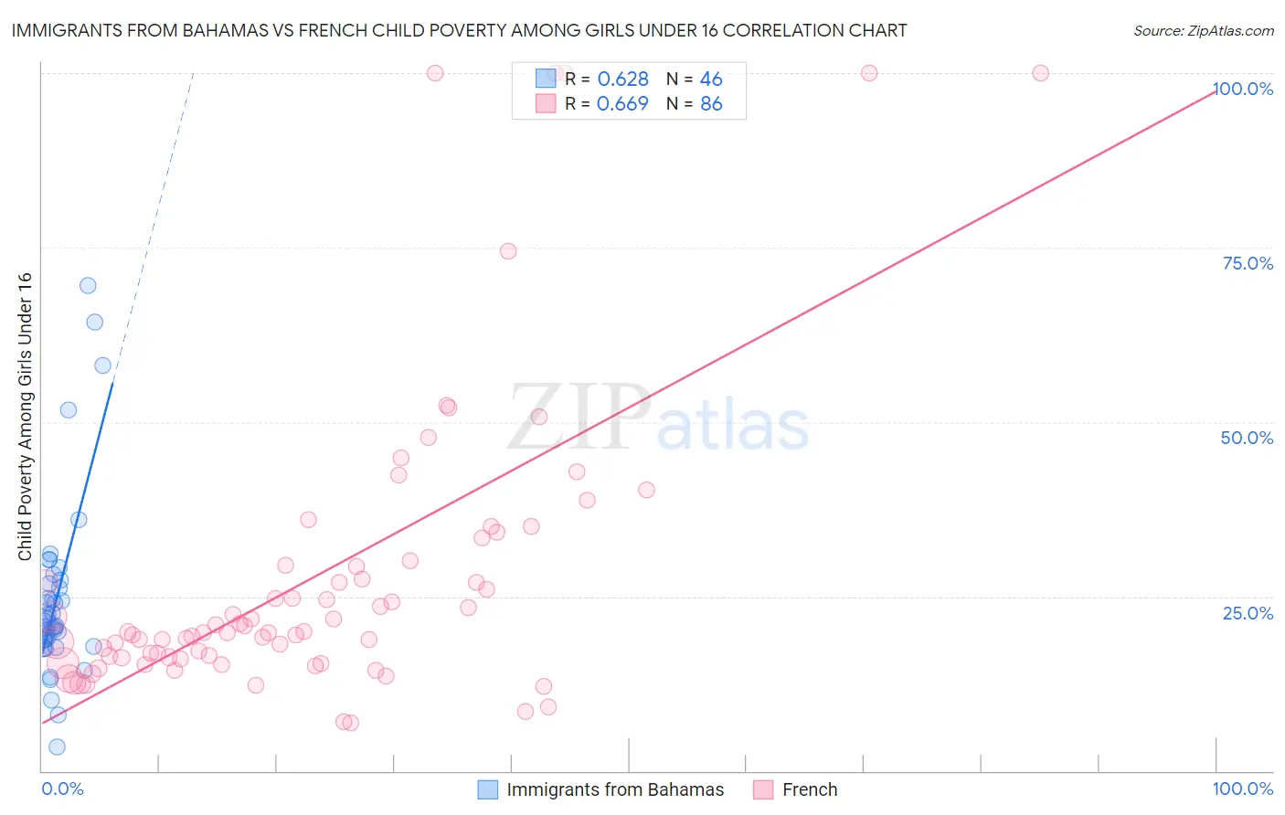 Immigrants from Bahamas vs French Child Poverty Among Girls Under 16