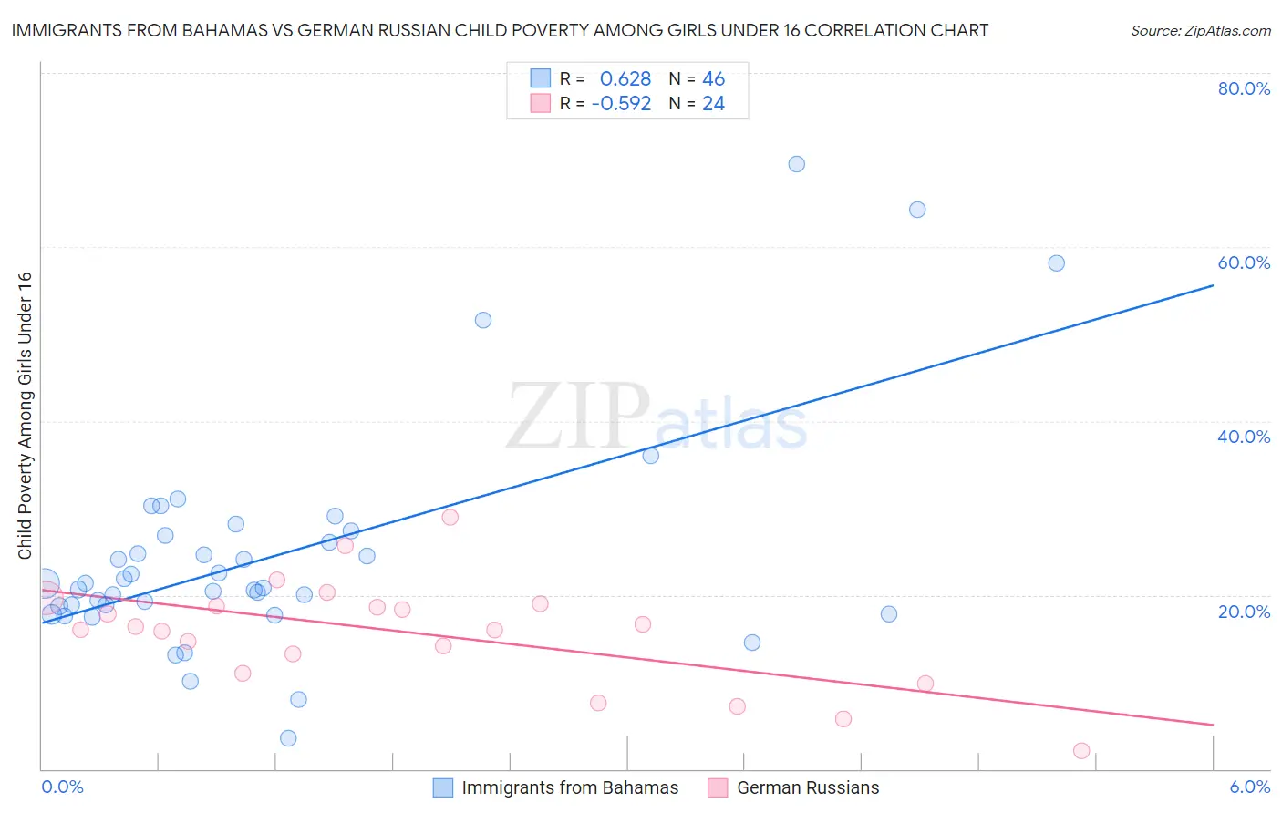 Immigrants from Bahamas vs German Russian Child Poverty Among Girls Under 16