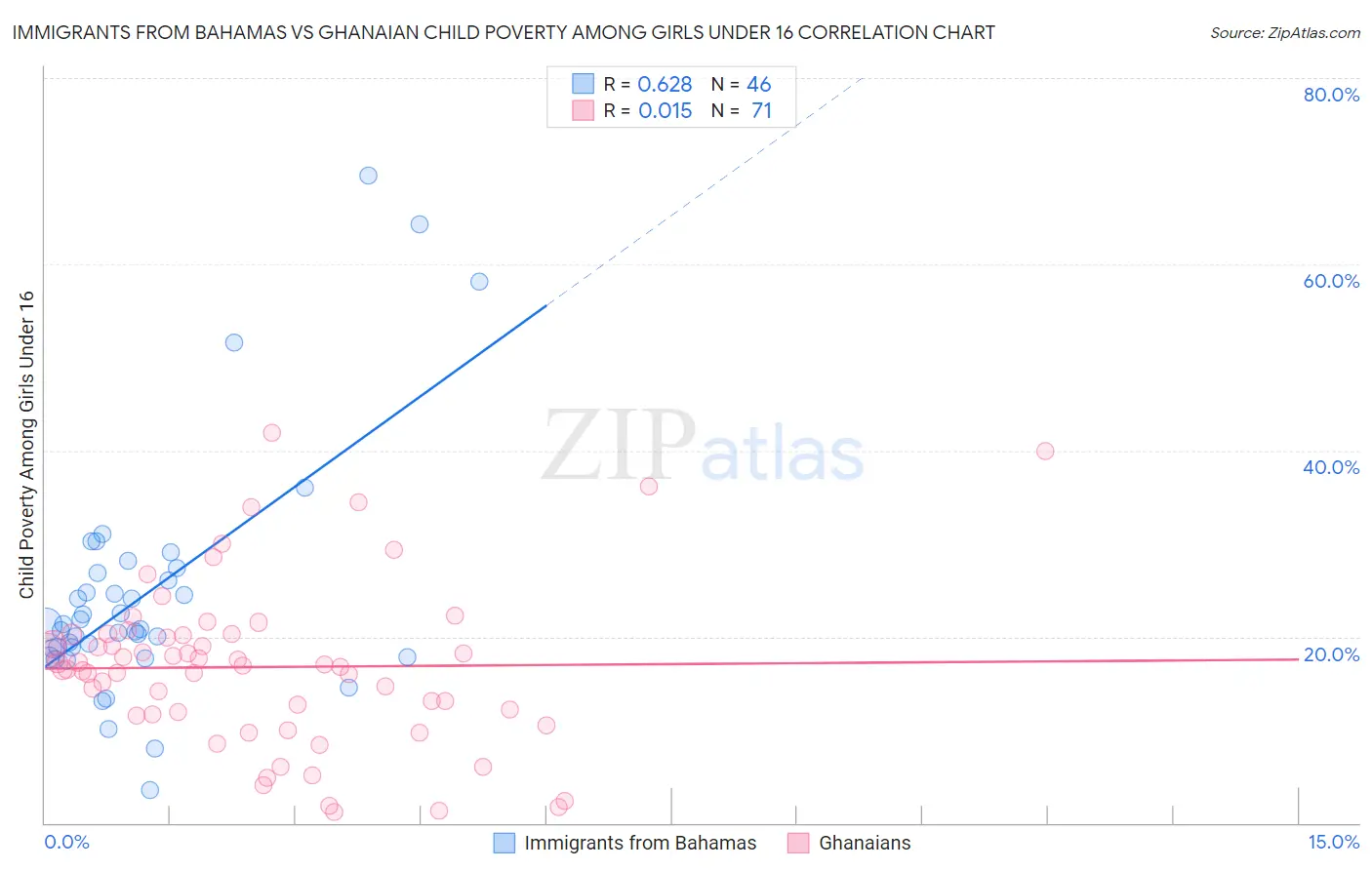 Immigrants from Bahamas vs Ghanaian Child Poverty Among Girls Under 16