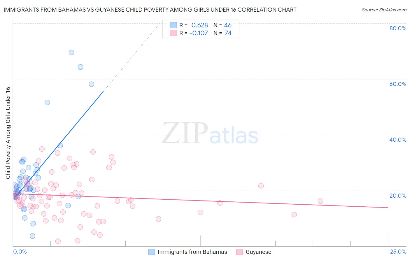 Immigrants from Bahamas vs Guyanese Child Poverty Among Girls Under 16