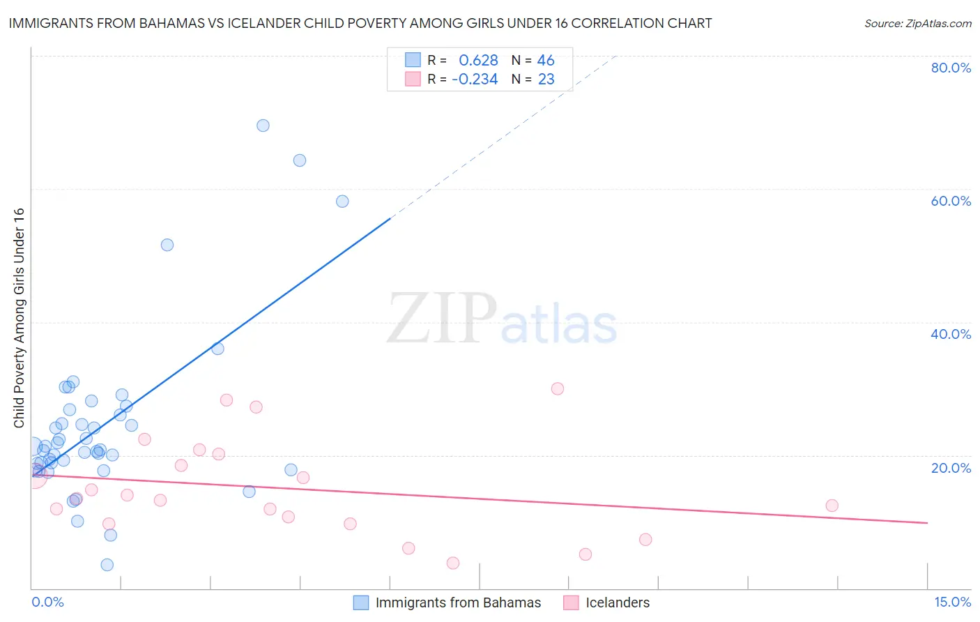 Immigrants from Bahamas vs Icelander Child Poverty Among Girls Under 16