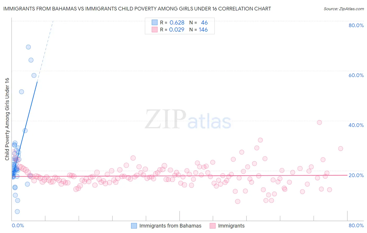 Immigrants from Bahamas vs Immigrants Child Poverty Among Girls Under 16