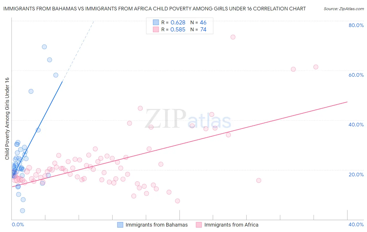 Immigrants from Bahamas vs Immigrants from Africa Child Poverty Among Girls Under 16