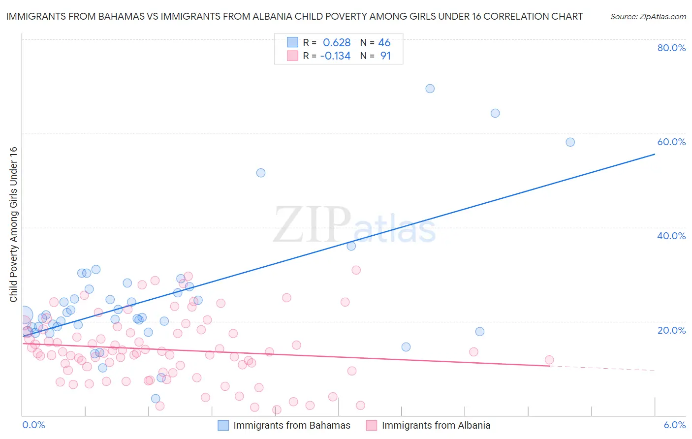 Immigrants from Bahamas vs Immigrants from Albania Child Poverty Among Girls Under 16