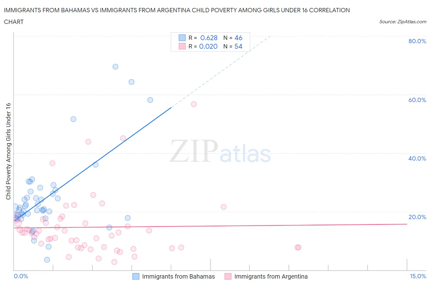 Immigrants from Bahamas vs Immigrants from Argentina Child Poverty Among Girls Under 16