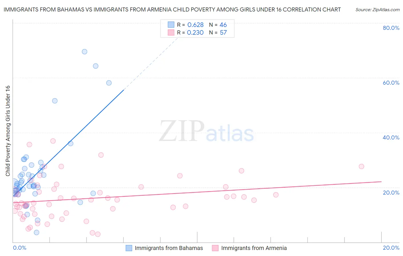 Immigrants from Bahamas vs Immigrants from Armenia Child Poverty Among Girls Under 16