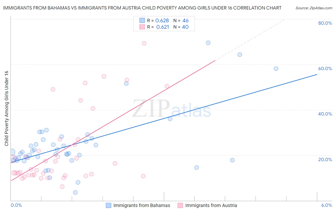 Immigrants from Bahamas vs Immigrants from Austria Child Poverty Among Girls Under 16