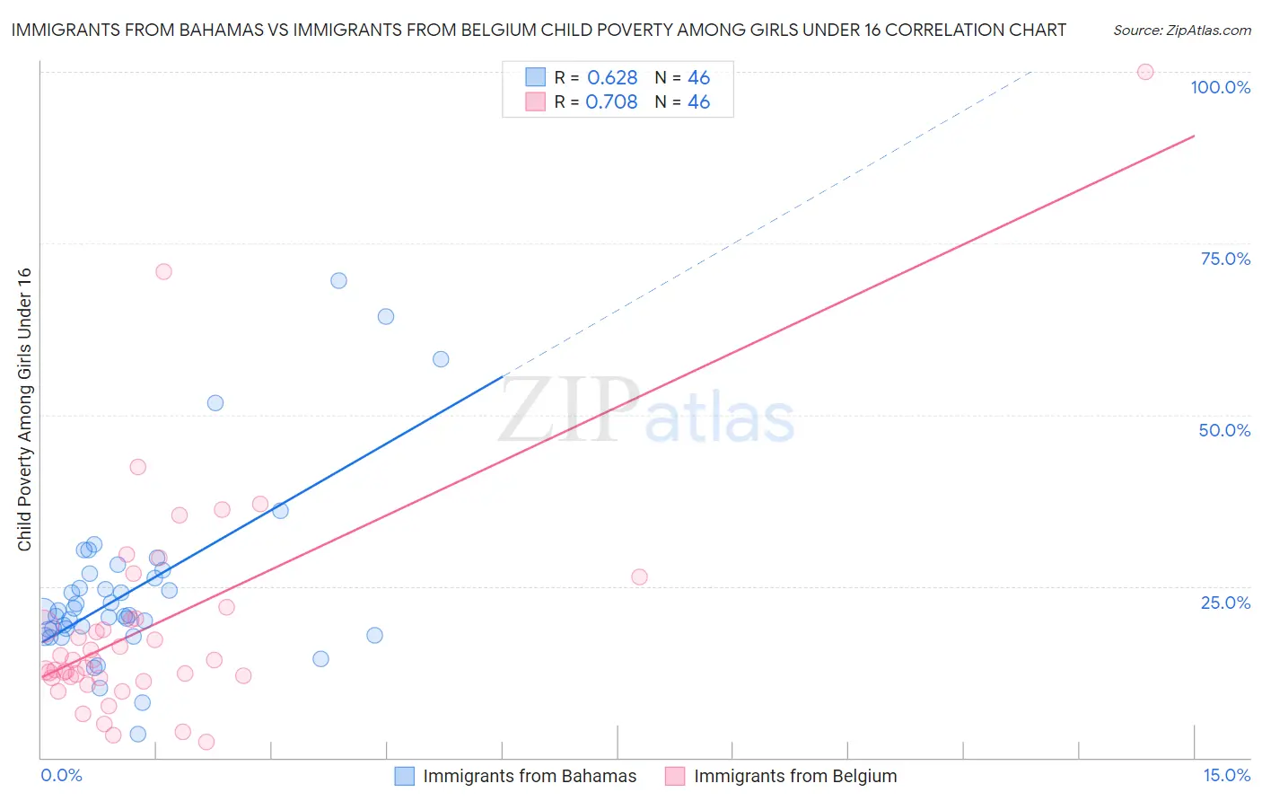 Immigrants from Bahamas vs Immigrants from Belgium Child Poverty Among Girls Under 16