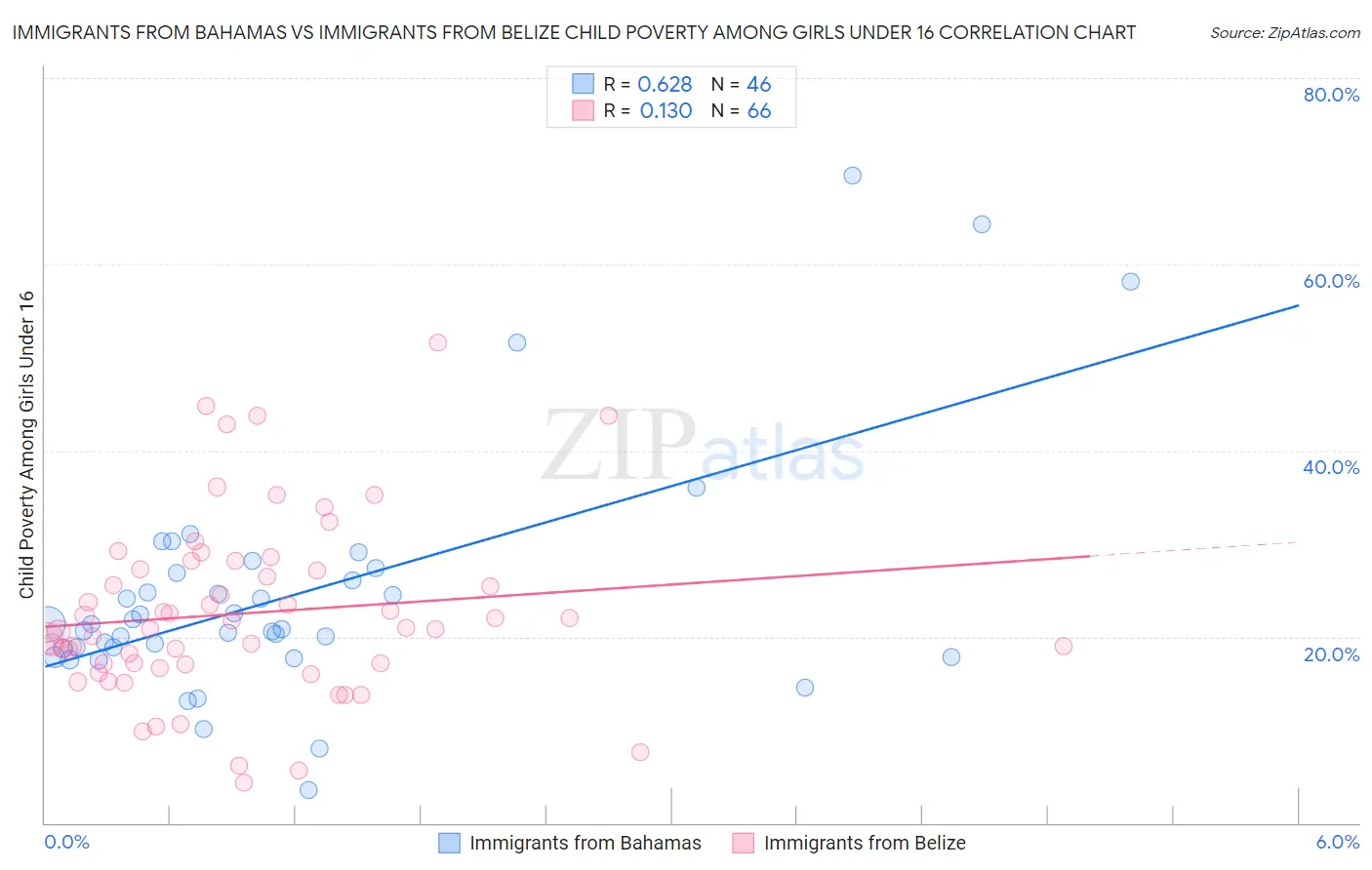 Immigrants from Bahamas vs Immigrants from Belize Child Poverty Among Girls Under 16