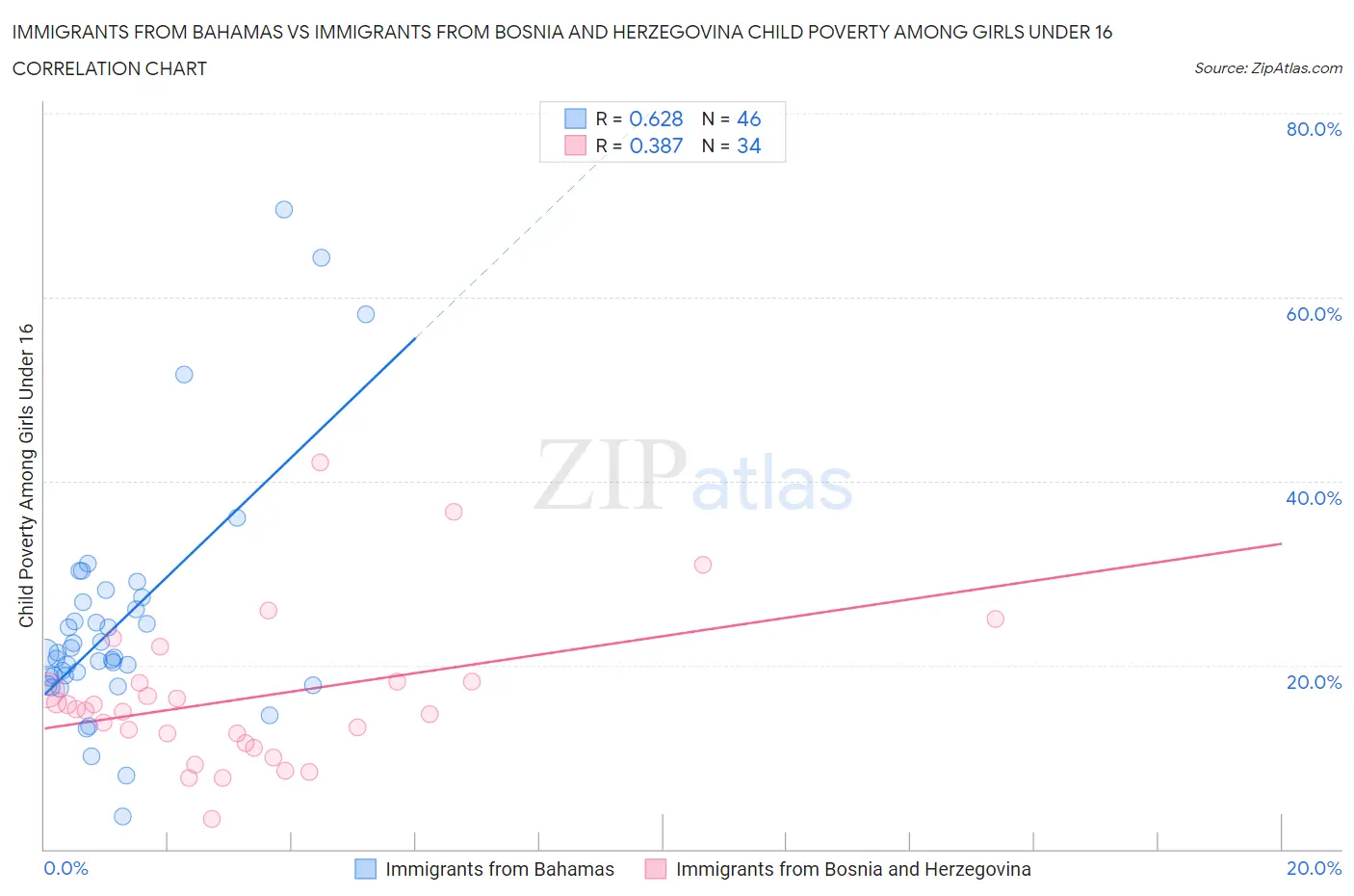 Immigrants from Bahamas vs Immigrants from Bosnia and Herzegovina Child Poverty Among Girls Under 16