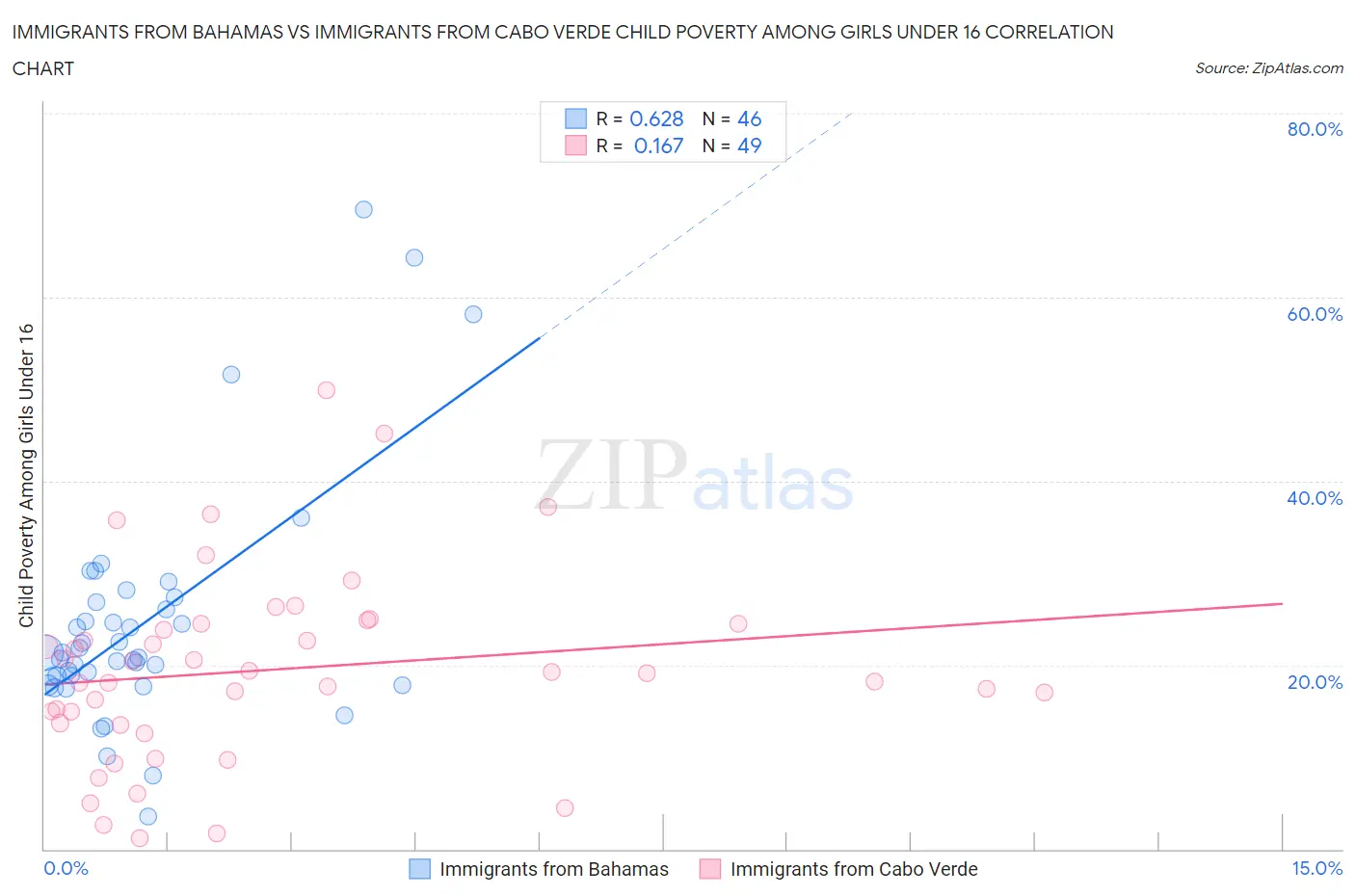 Immigrants from Bahamas vs Immigrants from Cabo Verde Child Poverty Among Girls Under 16