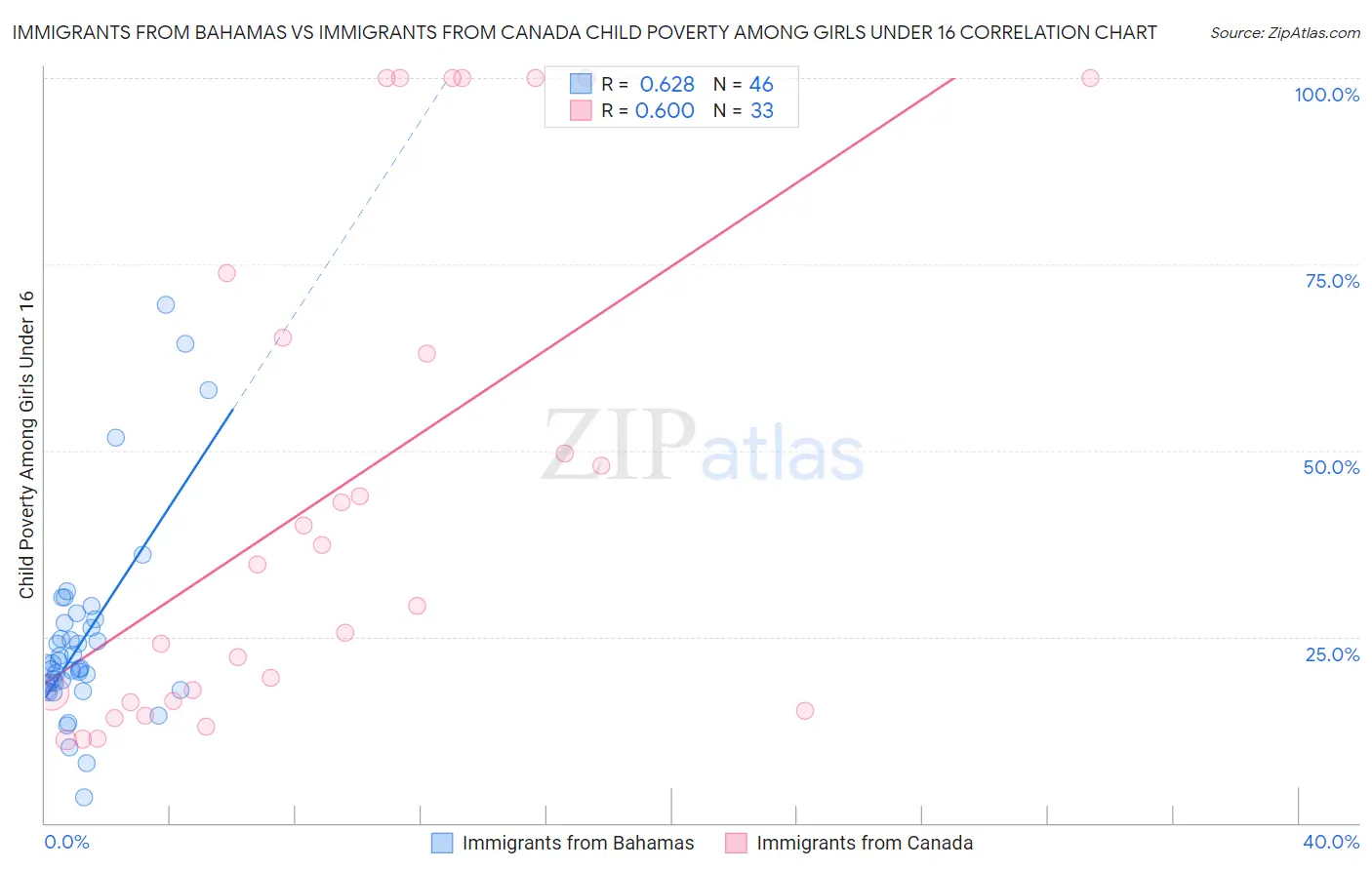 Immigrants from Bahamas vs Immigrants from Canada Child Poverty Among Girls Under 16