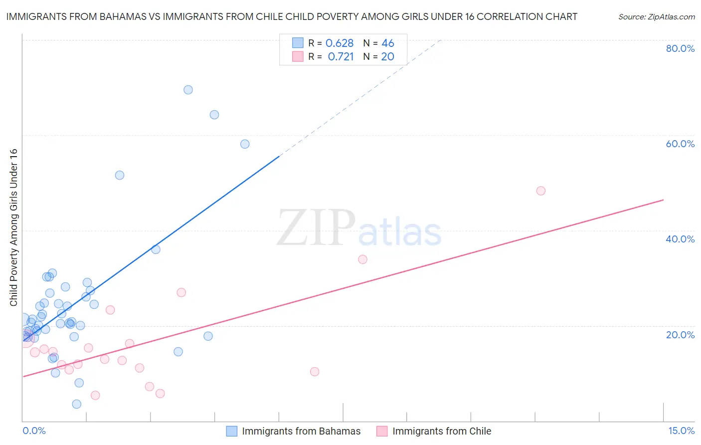 Immigrants from Bahamas vs Immigrants from Chile Child Poverty Among Girls Under 16