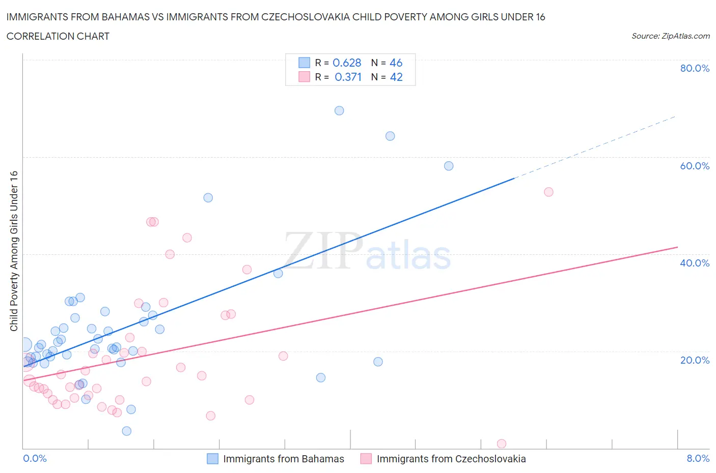 Immigrants from Bahamas vs Immigrants from Czechoslovakia Child Poverty Among Girls Under 16